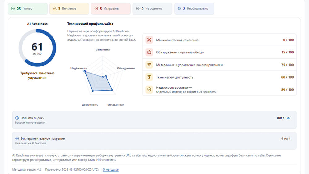 Отчёт AI Web Check с оценкой AI Readiness 61 из 100 и списком проблем сайта